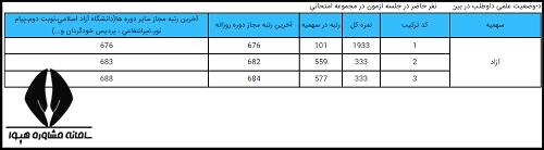 توضیحات نمونه کارنامه آزمون دکترا ۱۴۰۳